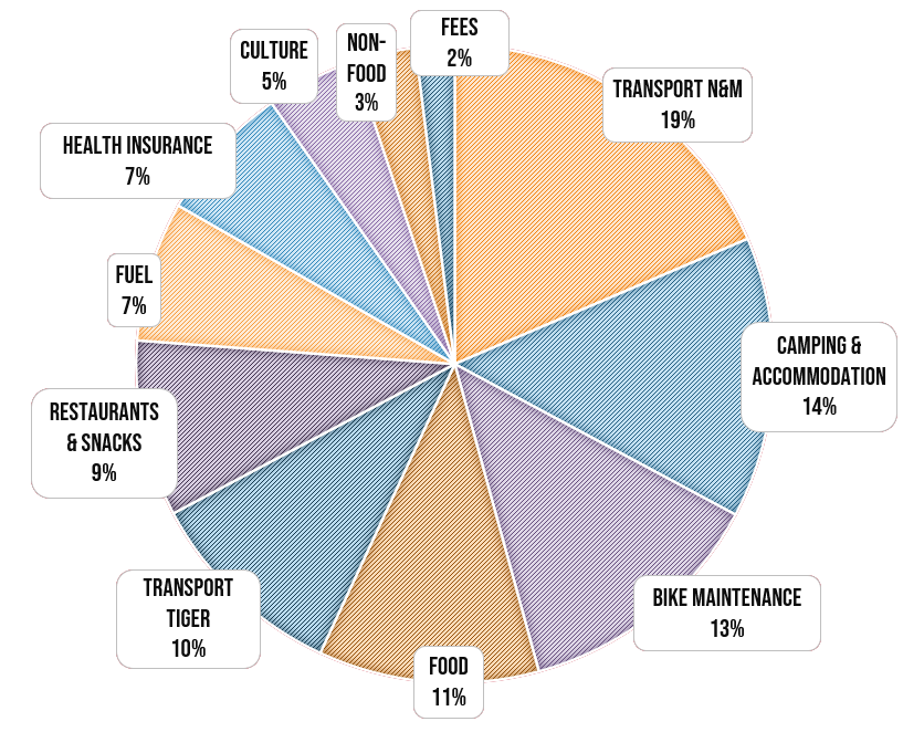 Motorcycle Worldtrip Expenses relative by category